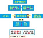 质量守恒定律板书展示
