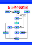 餐饮操作流程图