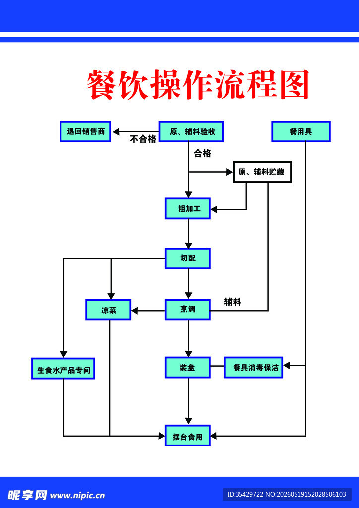 餐饮操作流程图