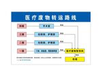 医疗废物转运图