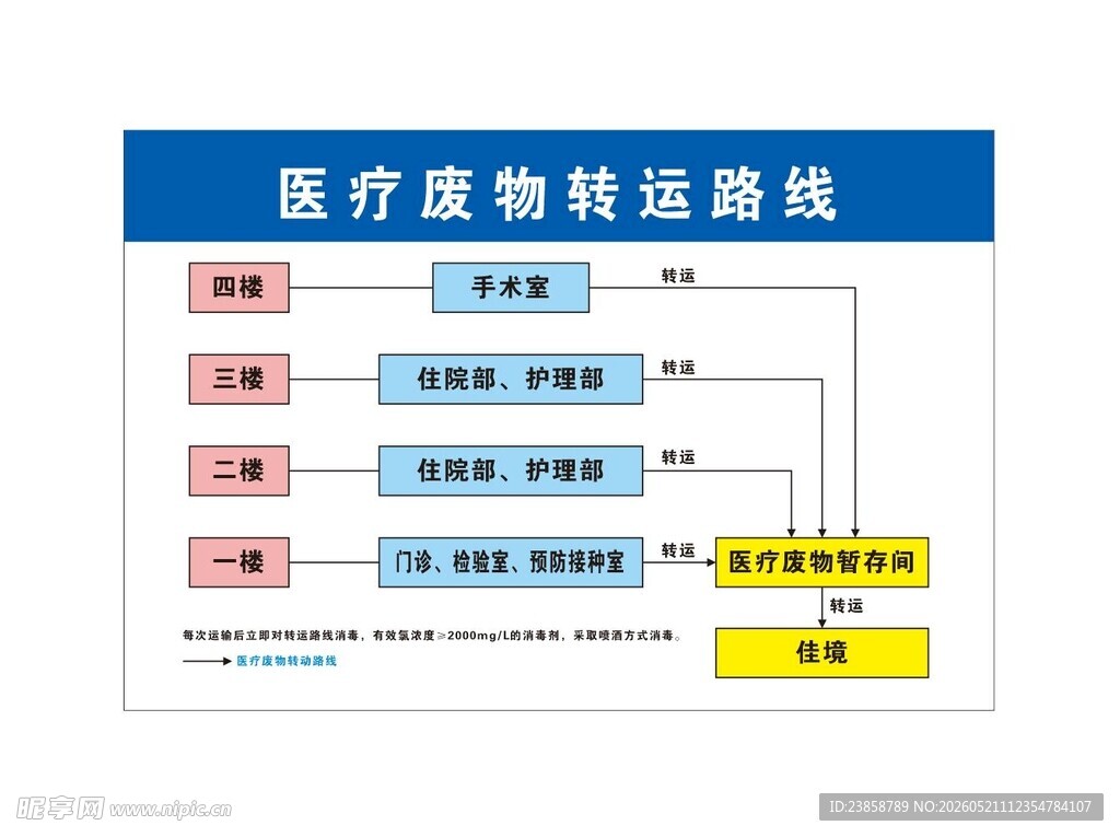 医疗废物转运图
