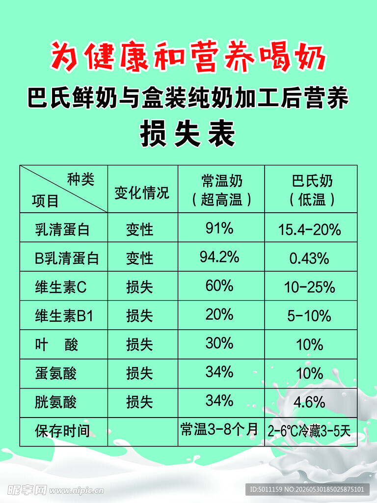 巴氏鲜奶营养损失表