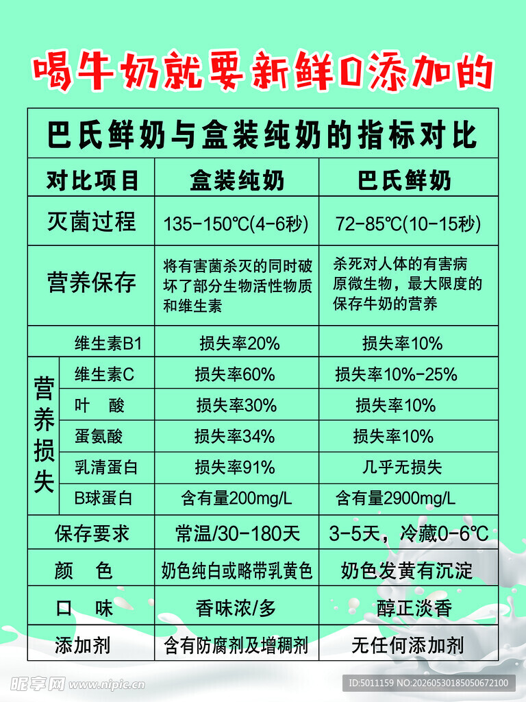 鲜奶0添加对比