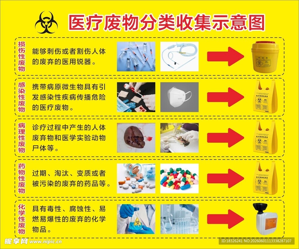 医疗废物分类收集示意图