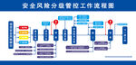 安全风险分级管控工作流程图