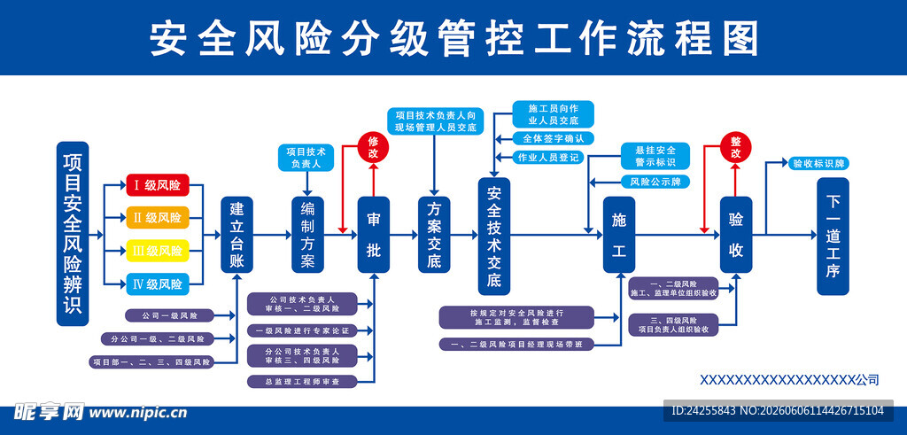 安全风险分级管控工作流程图
