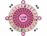 二十四节气罗盘图