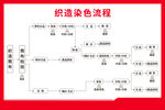 织造染色流程示意图