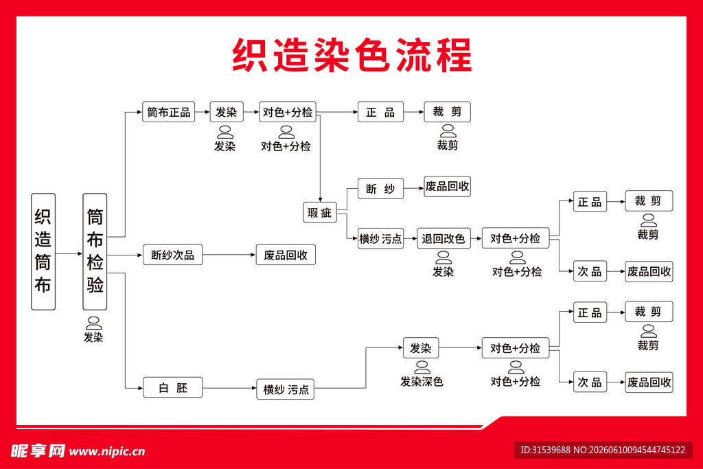 织造染色流程示意图