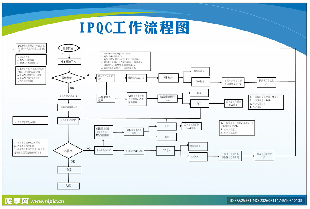 IPQC 流程图