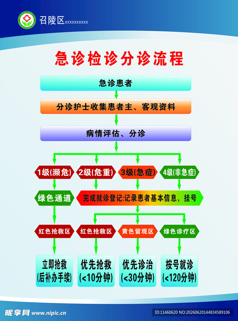 急诊 检诊分诊流程