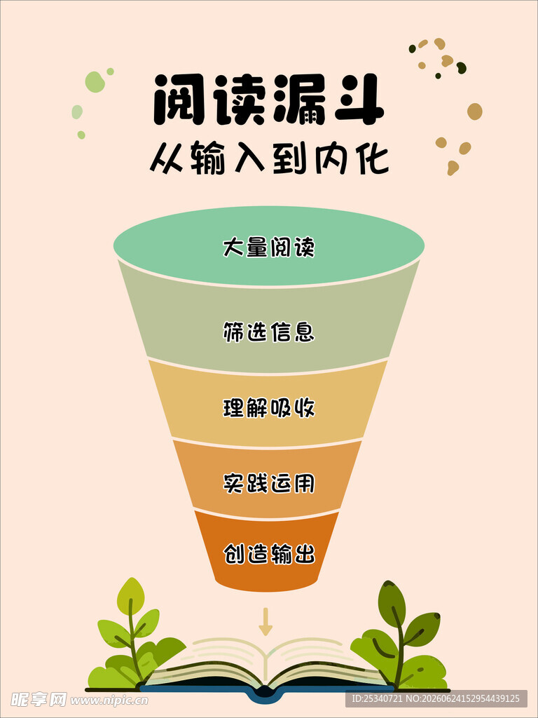 阅读漏斗 从输入到内化过程