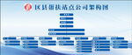 区县帮扶站点公司架构图