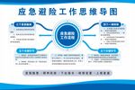 应急避险工作流程思维导图