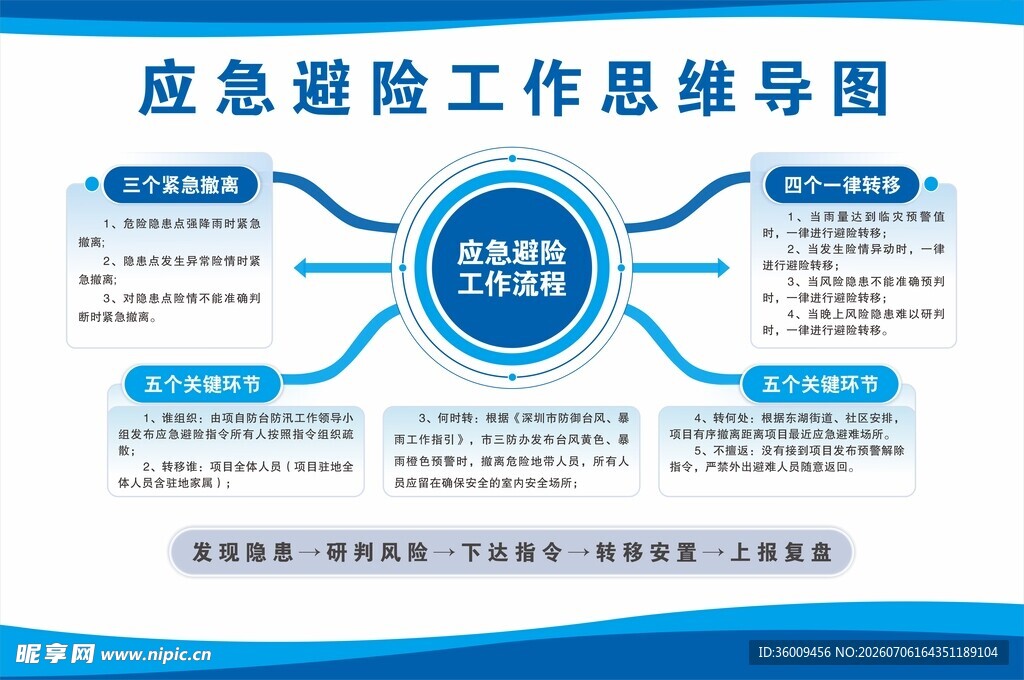 应急避险工作流程思维导图