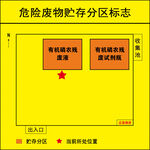危险废物贮存分区标志图