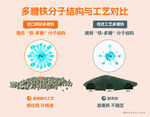 多模铁分子结构与工艺对比