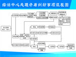综合中心矛盾处理流程图