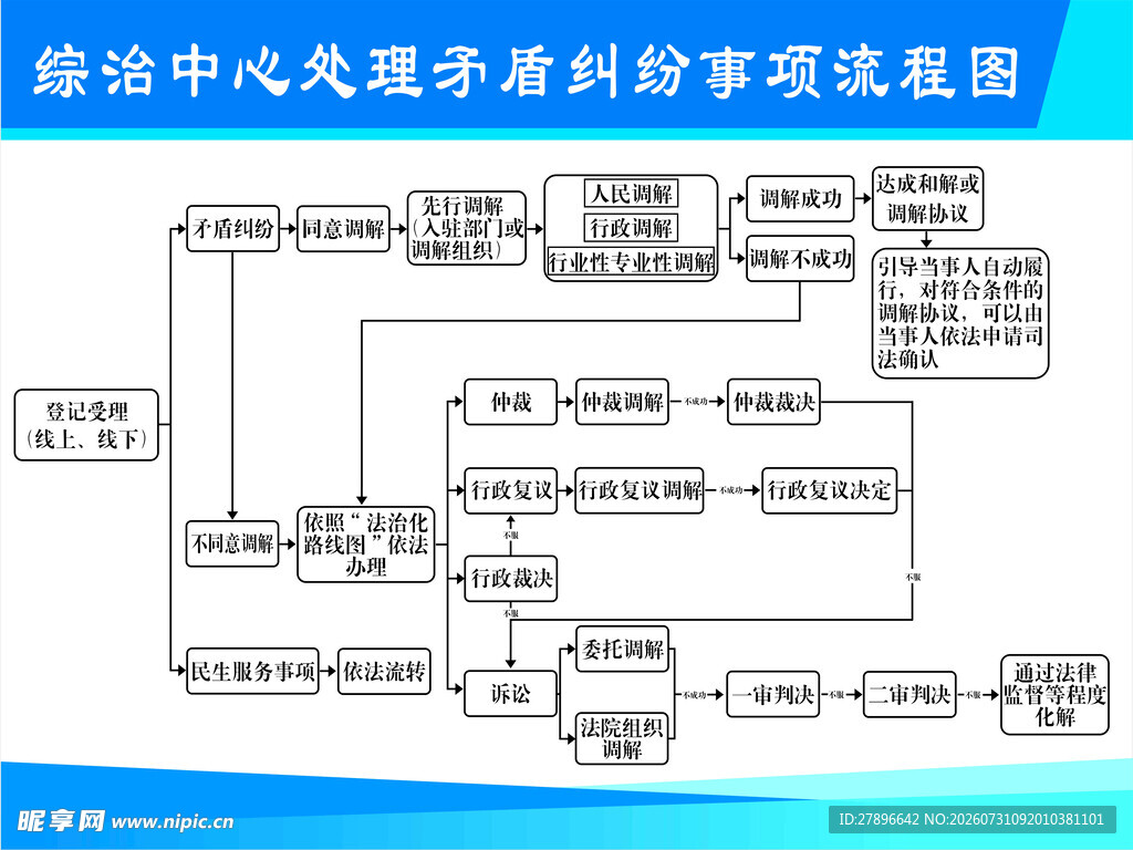 综合中心矛盾处理流程图