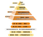 护肤金字塔