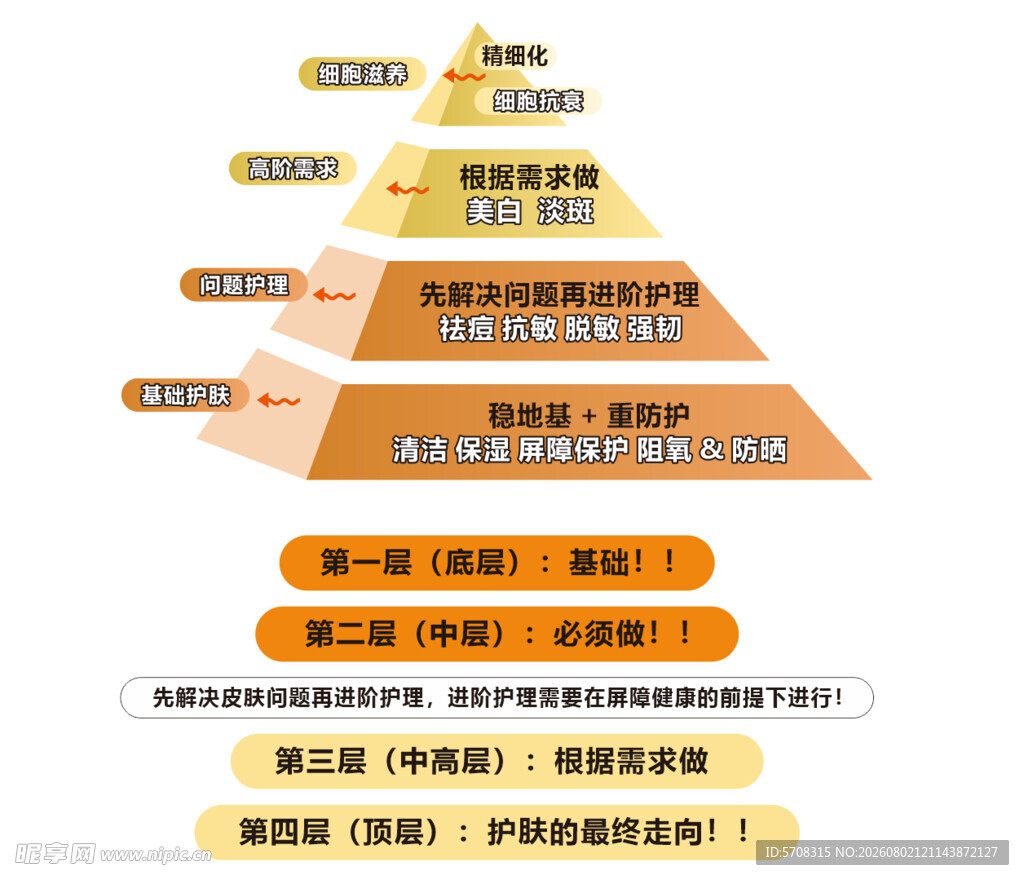 护肤金字塔