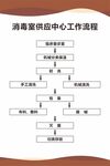消毒供应中心工作流程图