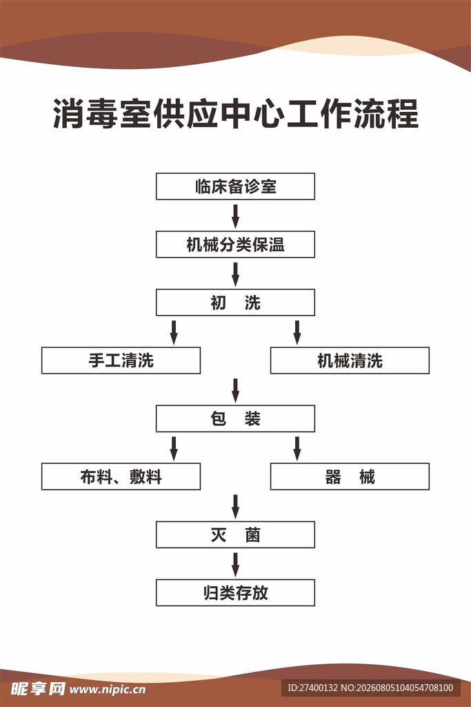 消毒供应中心工作流程图