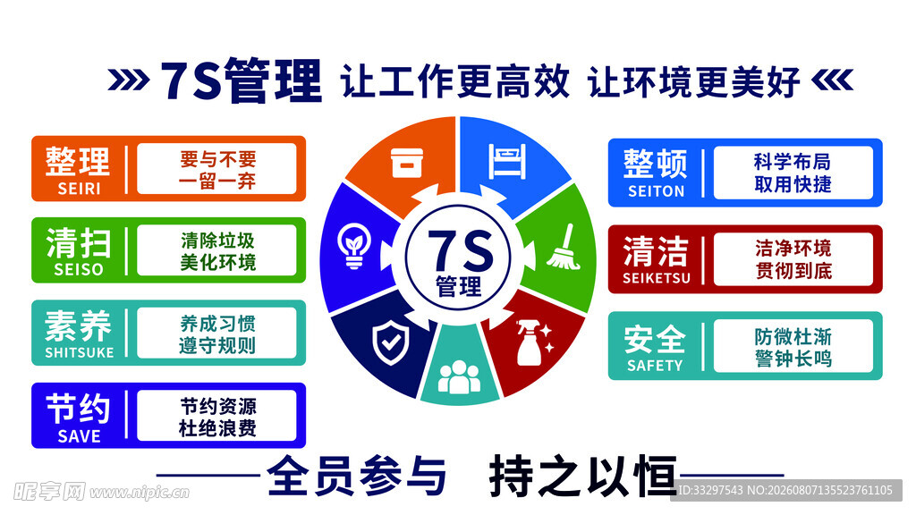 7S管理