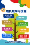 晚托学习课程展示树