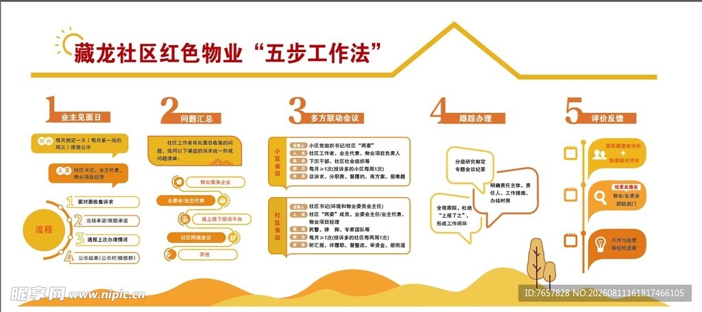  社区展厅 红色物业 五步法