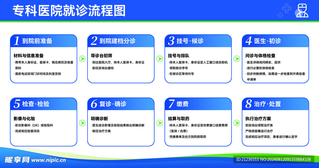 医院就诊流程图