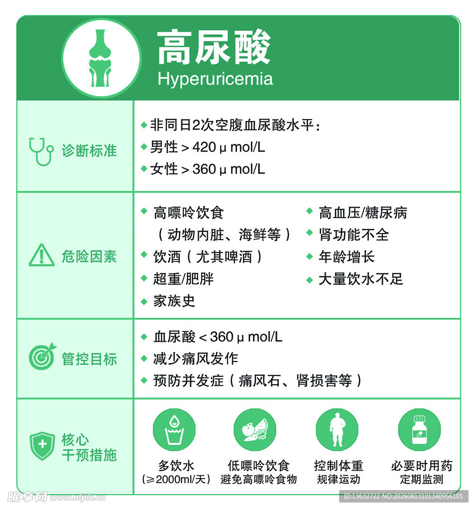 高尿酸知识科普信息图