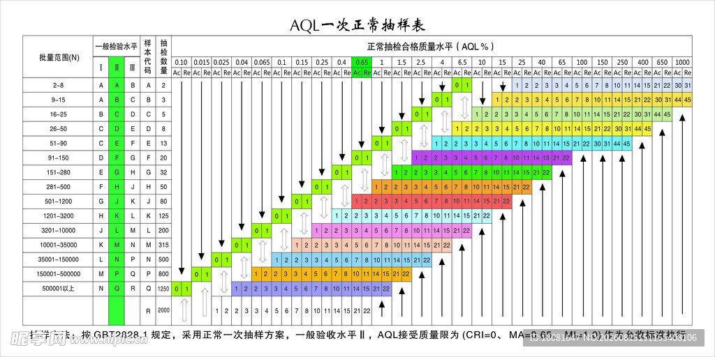AQL抽样表