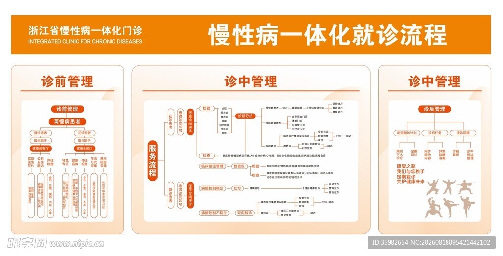 慢性病一体化就诊流程