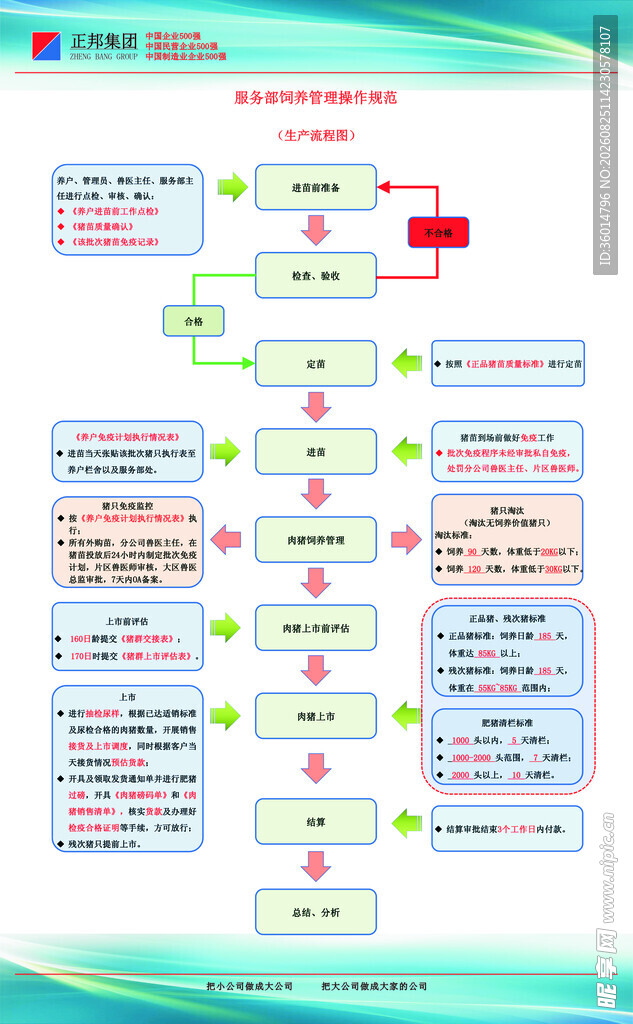 业务流程图解