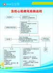 急性心肌梗死抢救流程