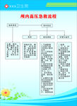 颅内高压急救流程