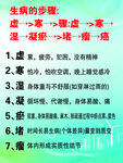 生病的步骤宣传海报