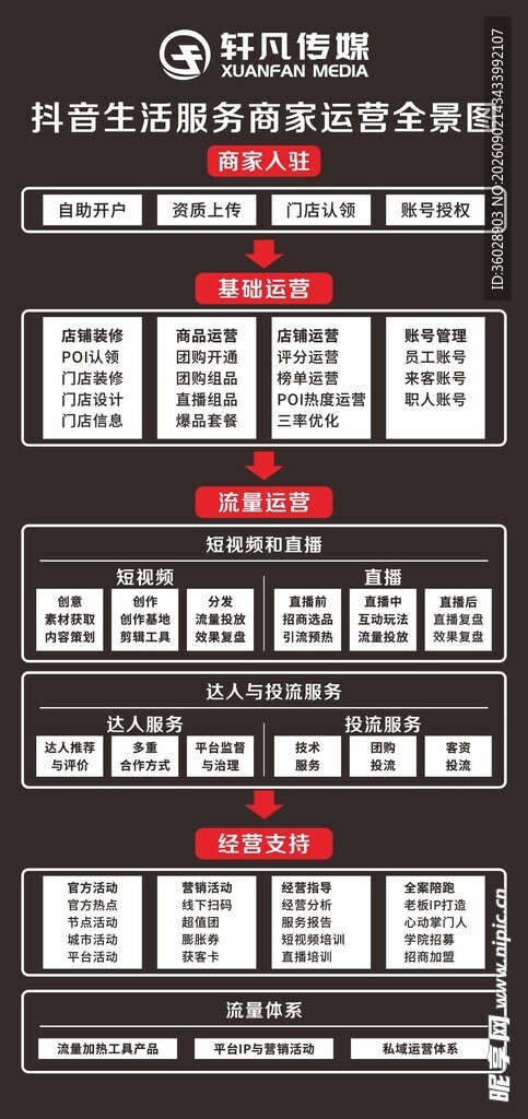 抖音生活服务商家运营图