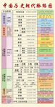 中国历史朝代年表