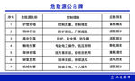 危险源公示牌