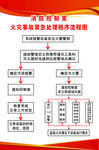 火灾事故应急处理流程图