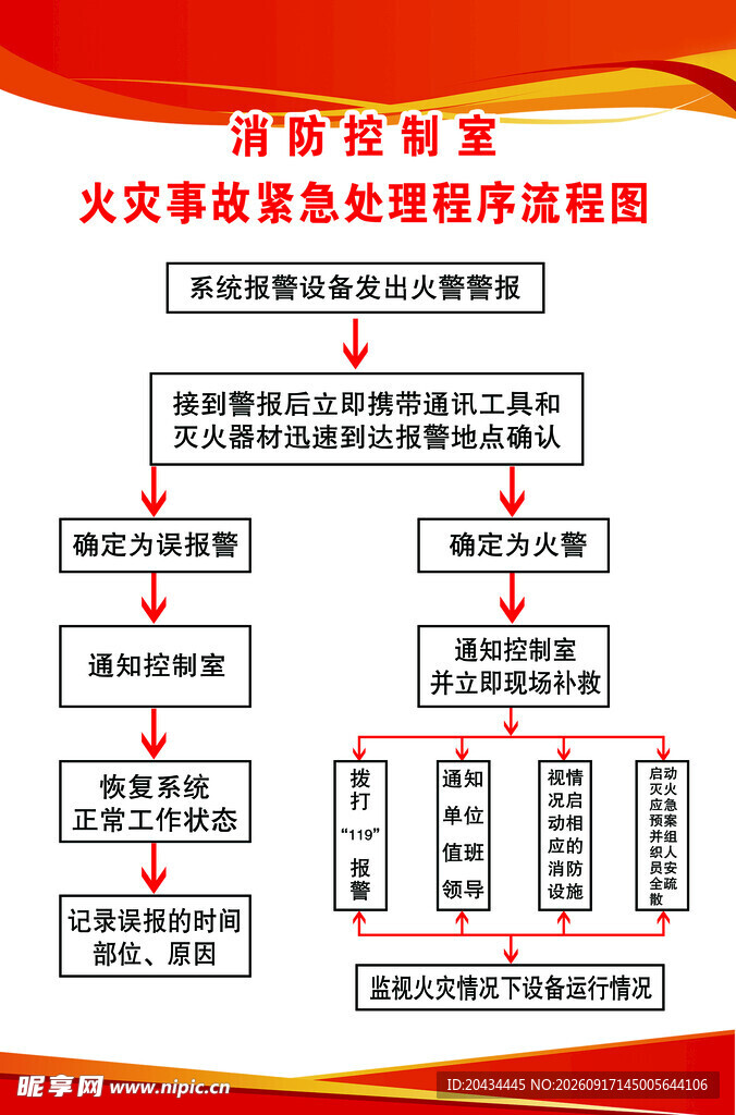 火灾事故应急处理流程图