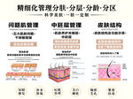 皮肤管理精细化