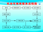 汽修厂机动车维修流程图制度展板