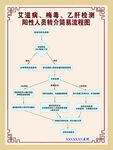 医院阳性人员流程图制度牌