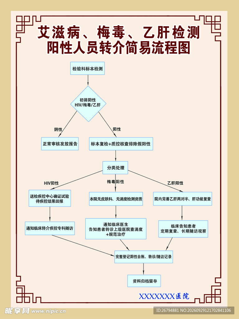 医院阳性人员流程图制度牌