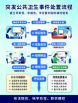 突发公共卫生事件处置流程
