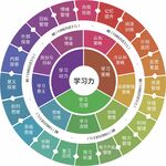 学习力知识体系环形图