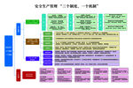 安全生产管理三制度一机制